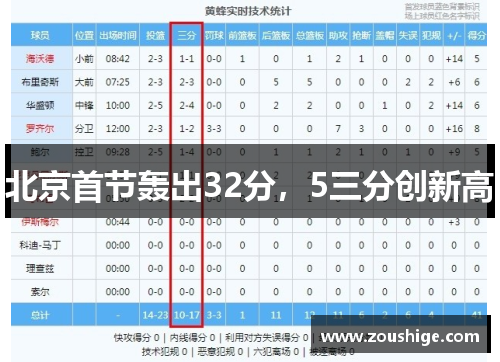 北京首节轰出32分，5三分创新高